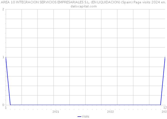 AREA 10 INTEGRACION SERVICIOS EMPRESARIALES S.L. (EN LIQUIDACION) (Spain) Page visits 2024 