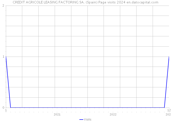 CREDIT AGRICOLE LEASING FACTORING SA. (Spain) Page visits 2024 