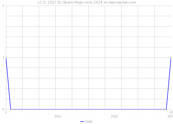 J.C.O. 2027 SL (Spain) Page visits 2024 