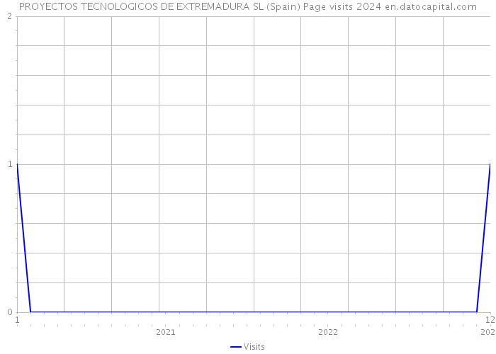 PROYECTOS TECNOLOGICOS DE EXTREMADURA SL (Spain) Page visits 2024 