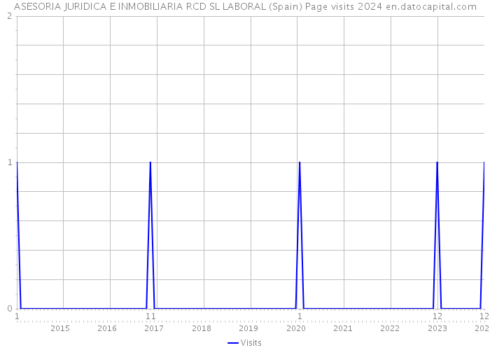 ASESORIA JURIDICA E INMOBILIARIA RCD SL LABORAL (Spain) Page visits 2024 