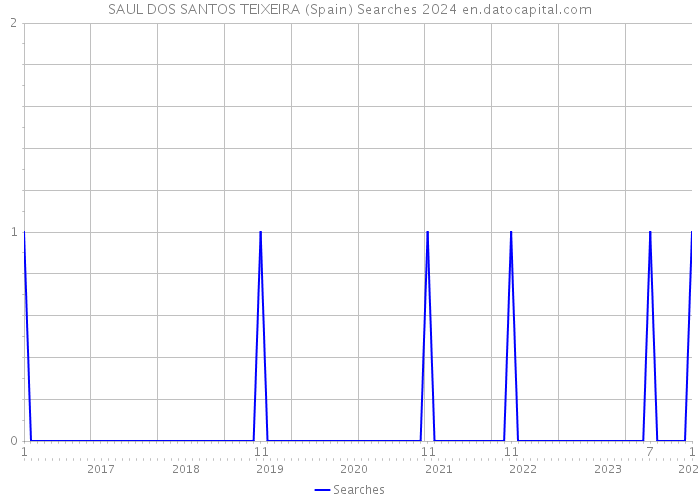 SAUL DOS SANTOS TEIXEIRA (Spain) Searches 2024 
