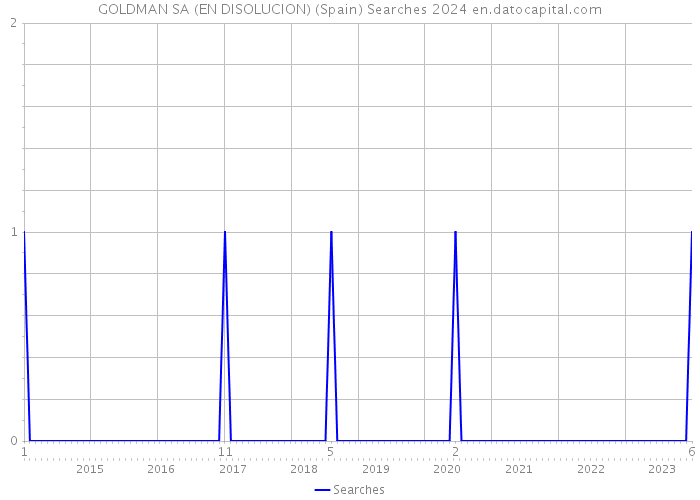 GOLDMAN SA (EN DISOLUCION) (Spain) Searches 2024 