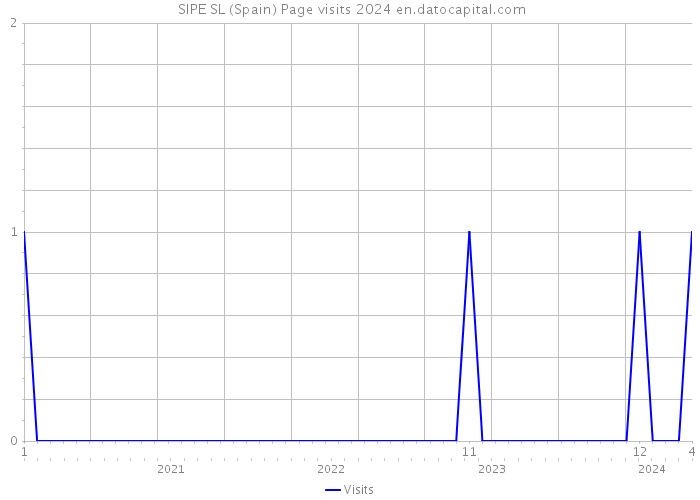  SIPE SL (Spain) Page visits 2024 