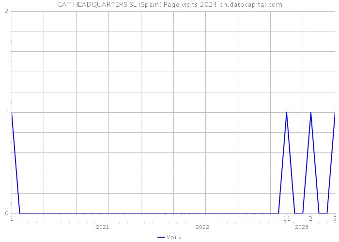 GAT HEADQUARTERS SL (Spain) Page visits 2024 