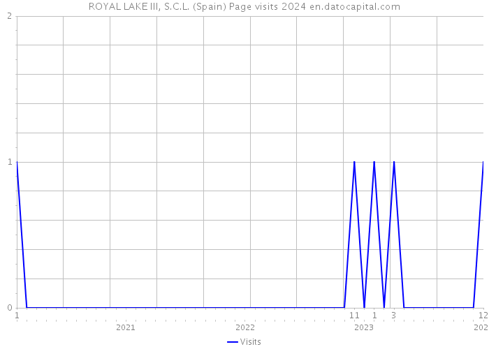 ROYAL LAKE III, S.C.L. (Spain) Page visits 2024 