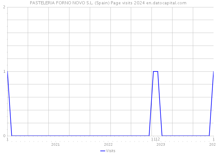 PASTELERIA FORNO NOVO S.L. (Spain) Page visits 2024 