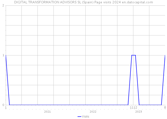 DIGITAL TRANSFORMATION ADVISORS SL (Spain) Page visits 2024 