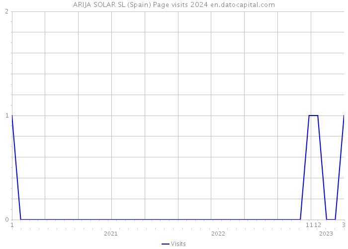 ARIJA SOLAR SL (Spain) Page visits 2024 