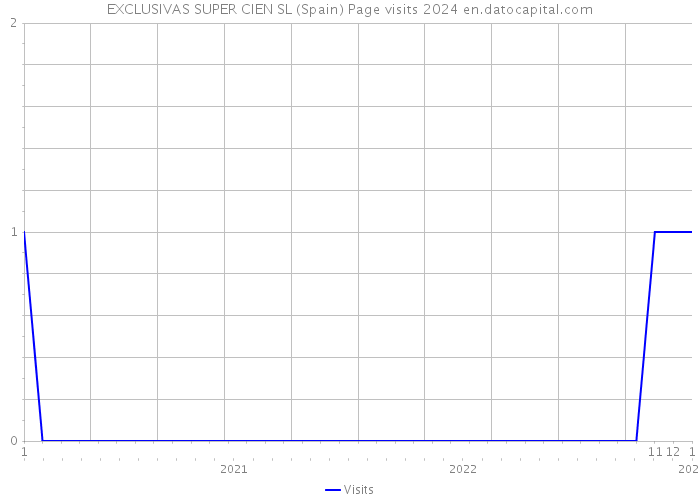 EXCLUSIVAS SUPER CIEN SL (Spain) Page visits 2024 