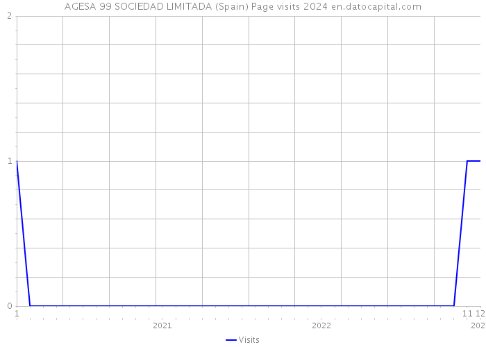 AGESA 99 SOCIEDAD LIMITADA (Spain) Page visits 2024 