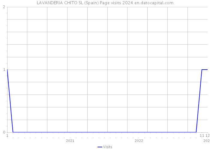 LAVANDERIA CHITO SL (Spain) Page visits 2024 