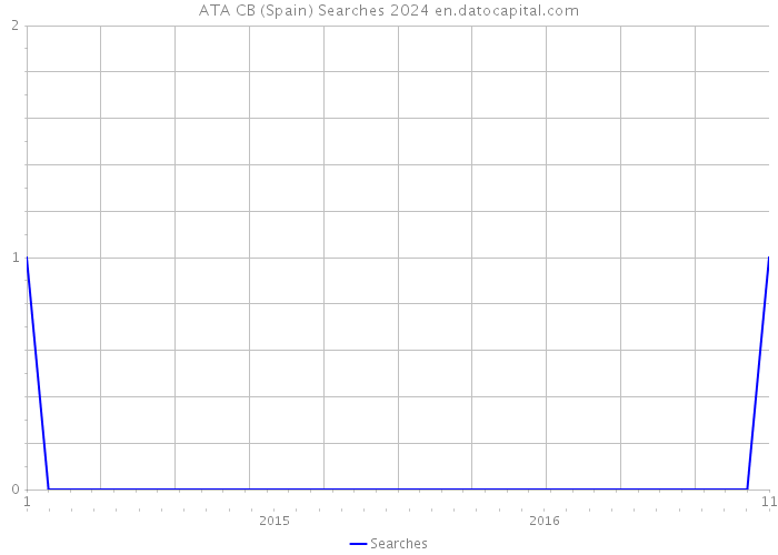 ATA CB (Spain) Searches 2024 
