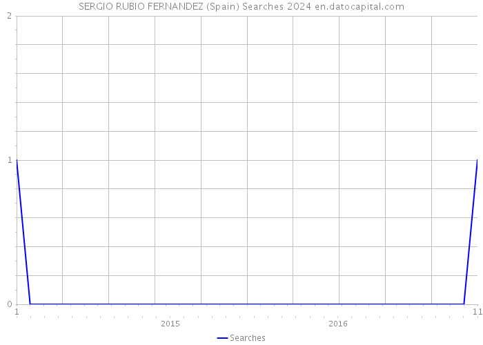 SERGIO RUBIO FERNANDEZ (Spain) Searches 2024 