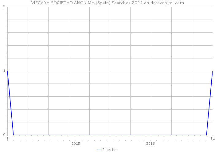 VIZCAYA SOCIEDAD ANONIMA (Spain) Searches 2024 