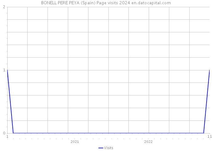 BONELL PERE PEYA (Spain) Page visits 2024 