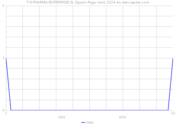 T.H PHARMA ENTERPRISE SL (Spain) Page visits 2024 