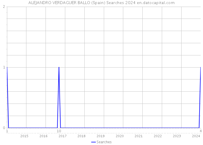ALEJANDRO VERDAGUER BALLO (Spain) Searches 2024 