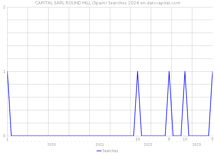 CAPITAL SARL ROUND HILL (Spain) Searches 2024 