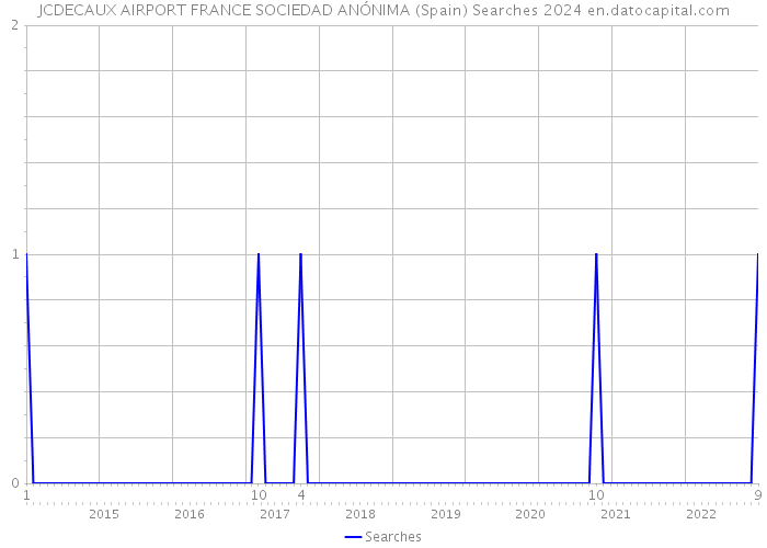 JCDECAUX AIRPORT FRANCE SOCIEDAD ANÓNIMA (Spain) Searches 2024 