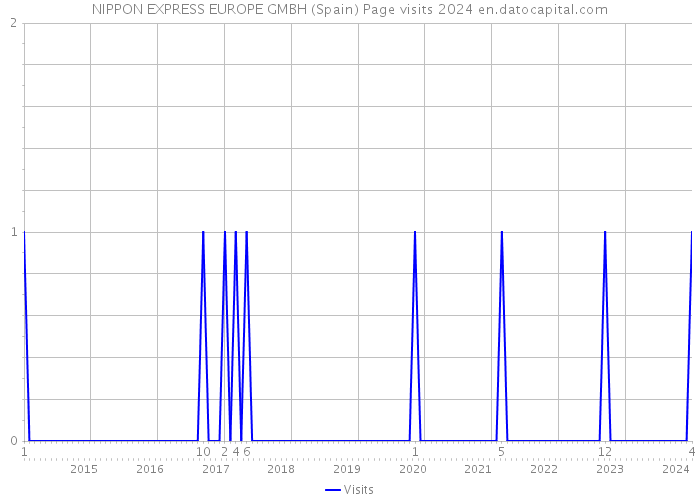 NIPPON EXPRESS EUROPE GMBH (Spain) Page visits 2024 