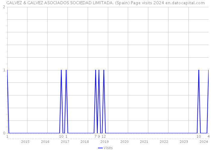 GALVEZ & GALVEZ ASOCIADOS SOCIEDAD LIMITADA. (Spain) Page visits 2024 