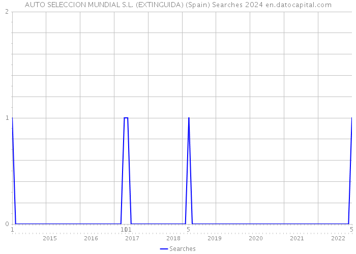 AUTO SELECCION MUNDIAL S.L. (EXTINGUIDA) (Spain) Searches 2024 