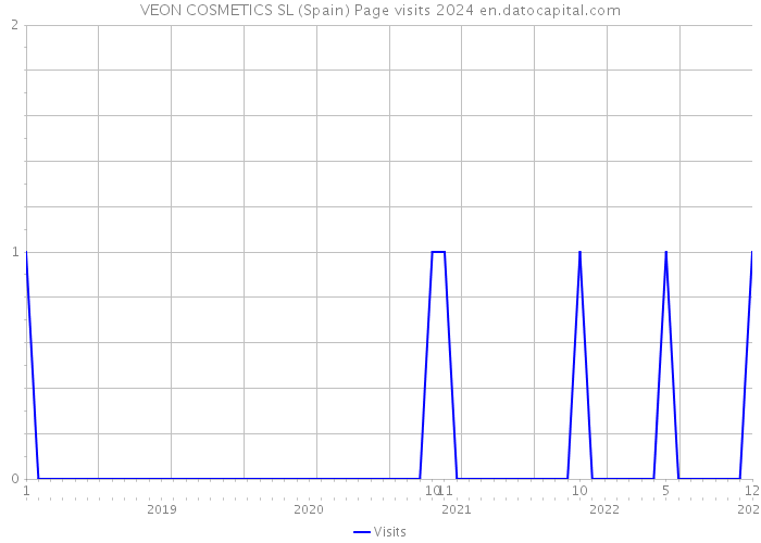 VEON COSMETICS SL (Spain) Page visits 2024 