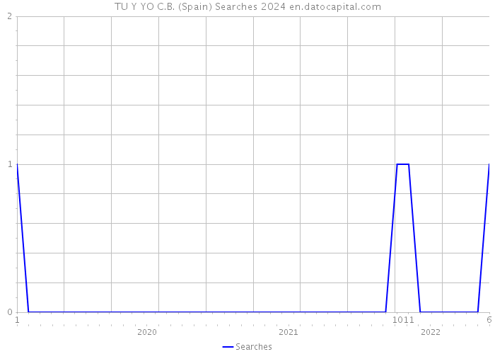 TU Y YO C.B. (Spain) Searches 2024 