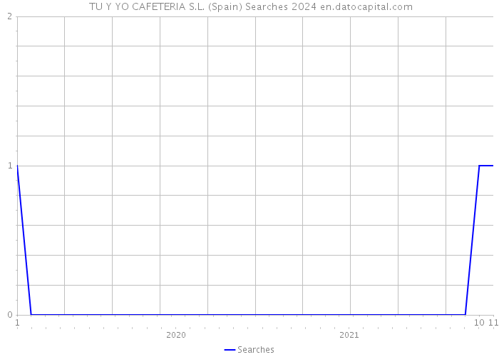  TU Y YO CAFETERIA S.L. (Spain) Searches 2024 