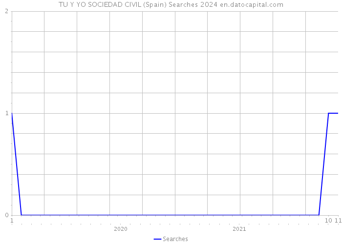 TU Y YO SOCIEDAD CIVIL (Spain) Searches 2024 