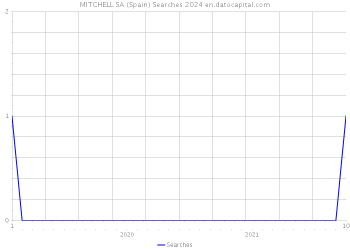 MITCHELL SA (Spain) Searches 2024 