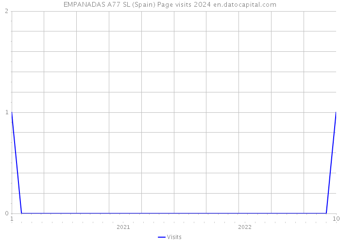 EMPANADAS A77 SL (Spain) Page visits 2024 