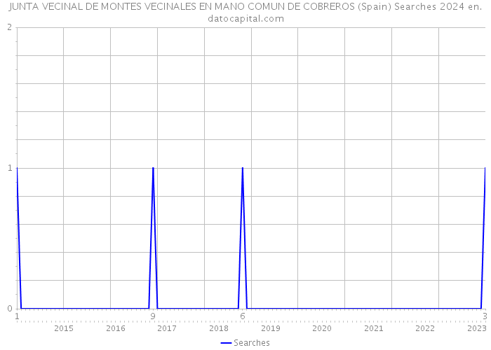 JUNTA VECINAL DE MONTES VECINALES EN MANO COMUN DE COBREROS (Spain) Searches 2024 