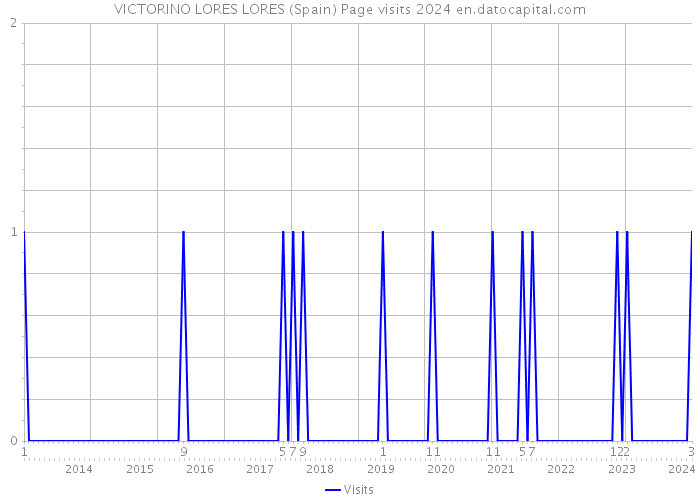 VICTORINO LORES LORES (Spain) Page visits 2024 