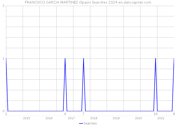 FRANCISCO GARCIA MARTINEZ (Spain) Searches 2024 