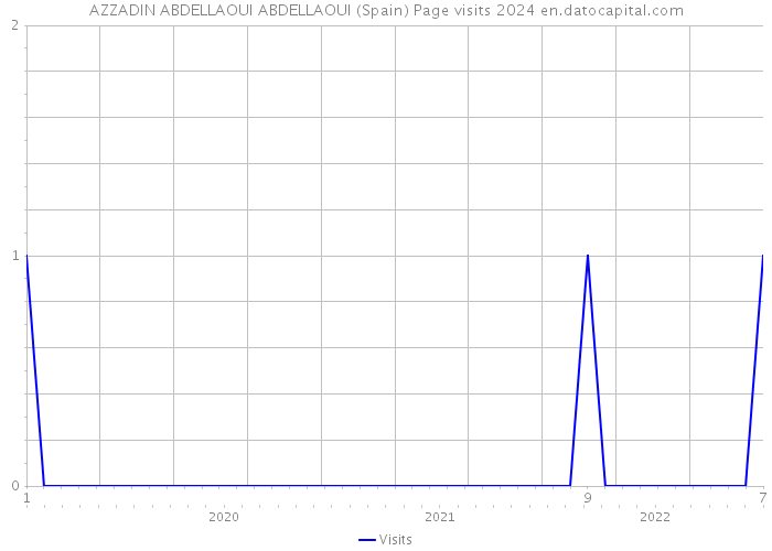 AZZADIN ABDELLAOUI ABDELLAOUI (Spain) Page visits 2024 