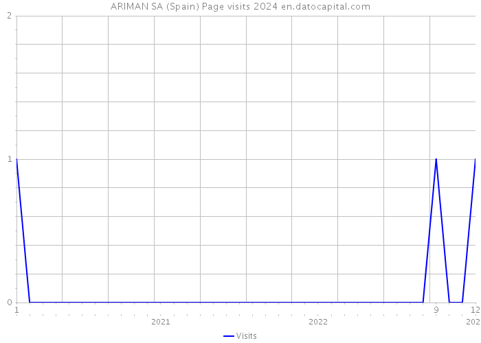 ARIMAN SA (Spain) Page visits 2024 