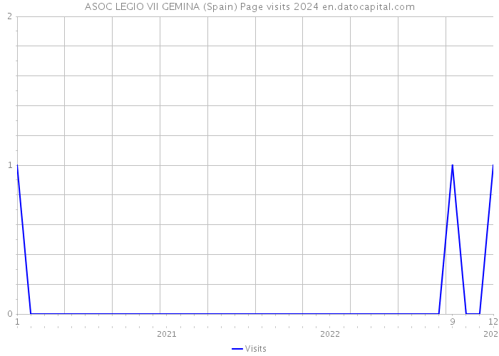 ASOC LEGIO VII GEMINA (Spain) Page visits 2024 