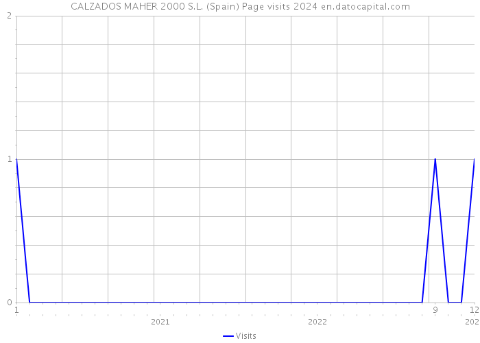 CALZADOS MAHER 2000 S.L. (Spain) Page visits 2024 