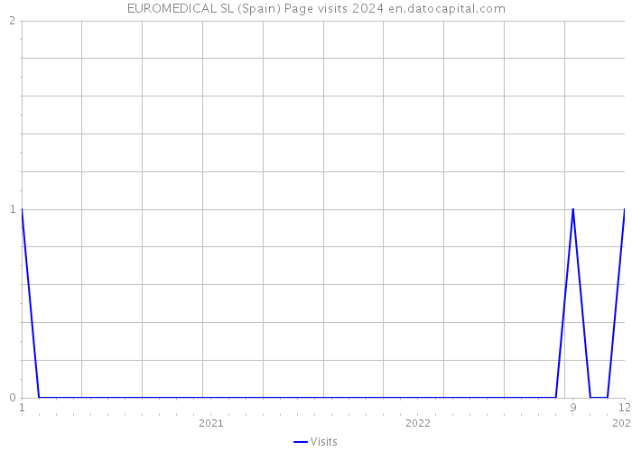 EUROMEDICAL SL (Spain) Page visits 2024 