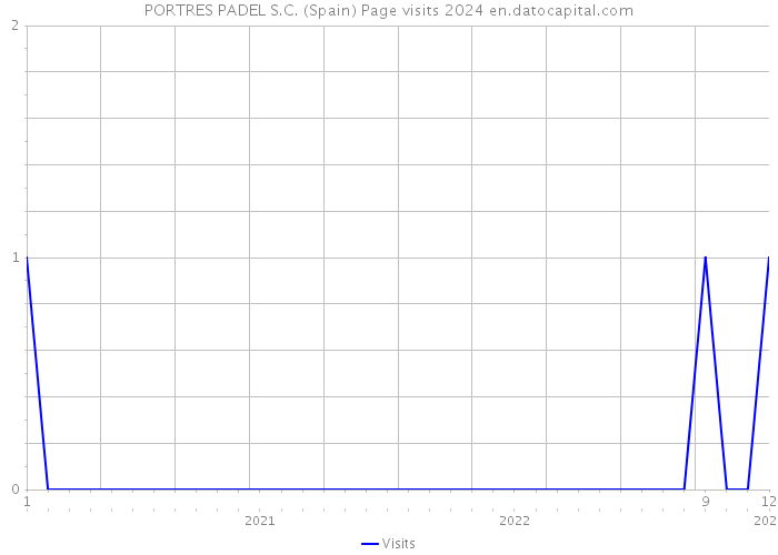 PORTRES PADEL S.C. (Spain) Page visits 2024 