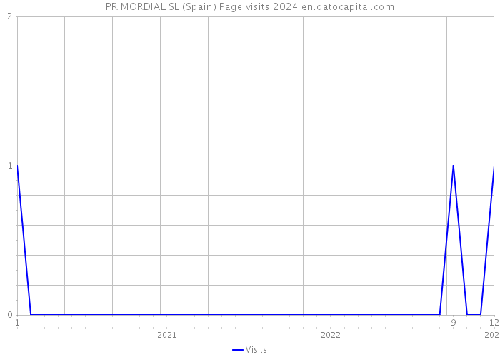 PRIMORDIAL SL (Spain) Page visits 2024 