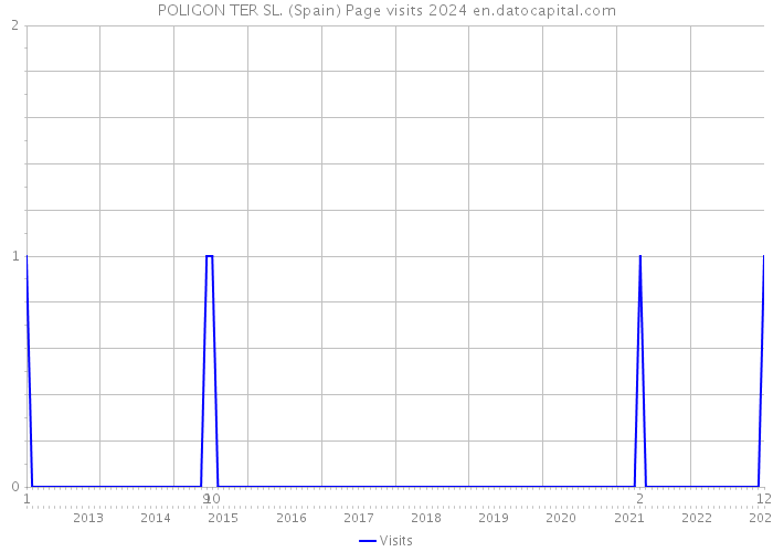 POLIGON TER SL. (Spain) Page visits 2024 