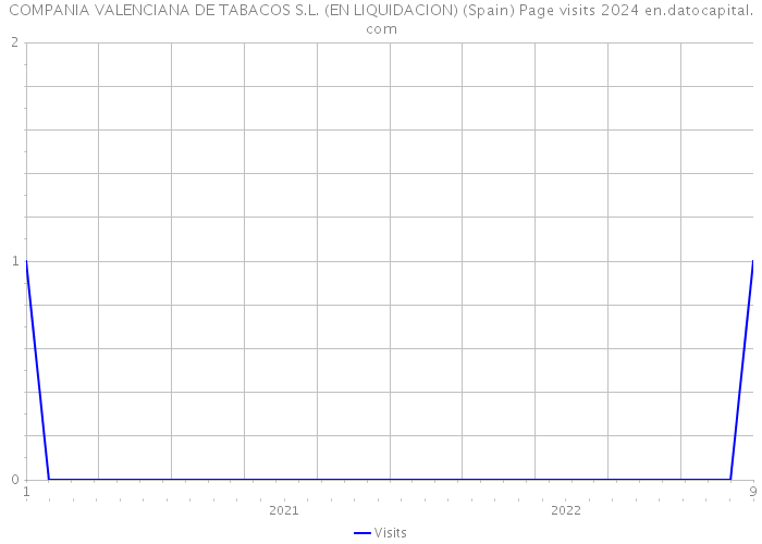 COMPANIA VALENCIANA DE TABACOS S.L. (EN LIQUIDACION) (Spain) Page visits 2024 