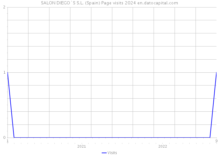 SALON DIEGO`S S.L. (Spain) Page visits 2024 