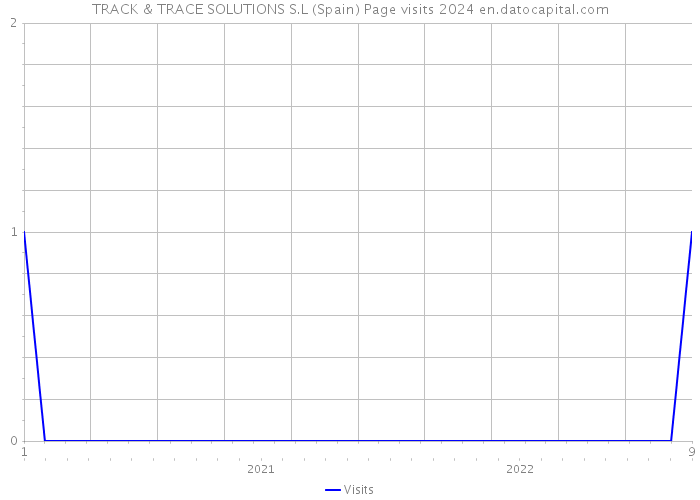 TRACK & TRACE SOLUTIONS S.L (Spain) Page visits 2024 