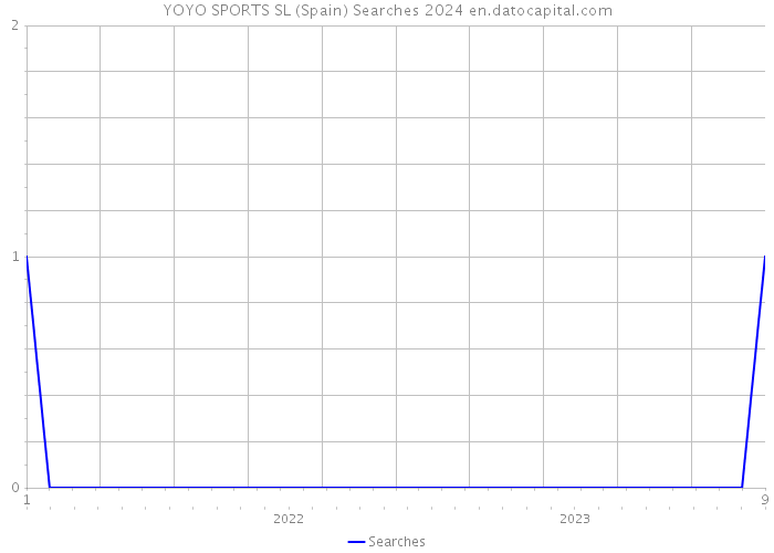 YOYO SPORTS SL (Spain) Searches 2024 
