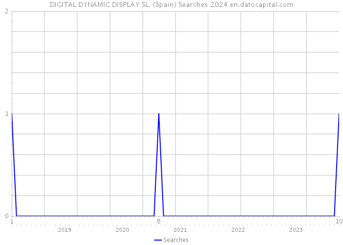 DIGITAL DYNAMIC DISPLAY SL. (Spain) Searches 2024 