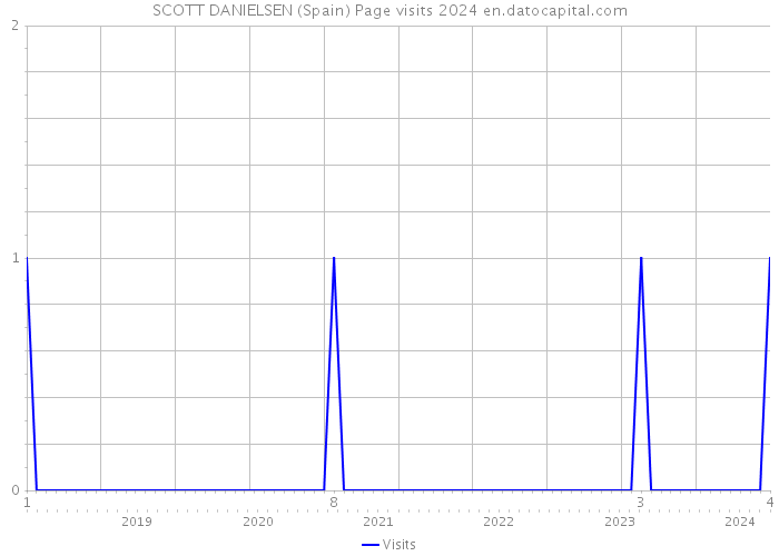 SCOTT DANIELSEN (Spain) Page visits 2024 